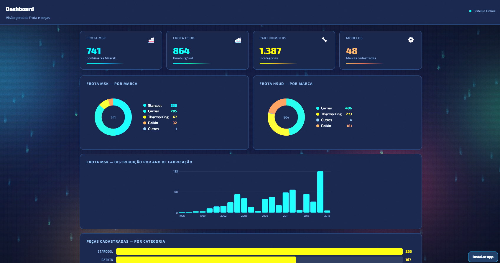 Dashboard do PN System — visão geral da frota e peças