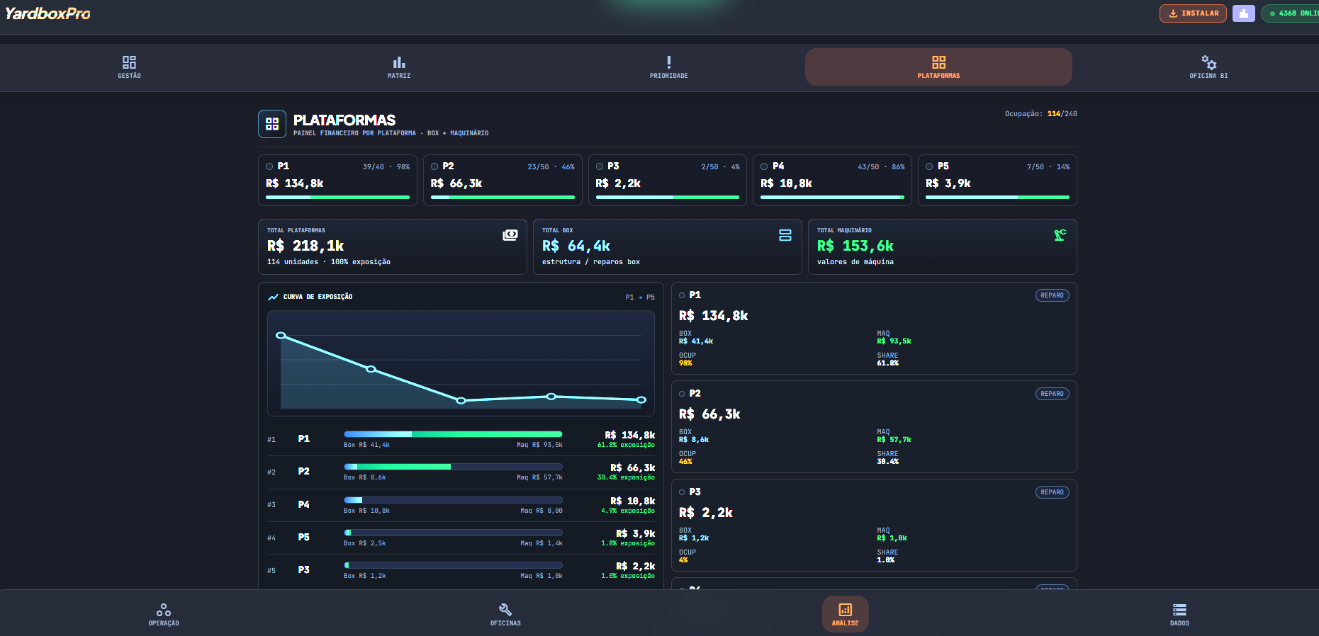 Painel financeiro de plataformas do YardboxPro